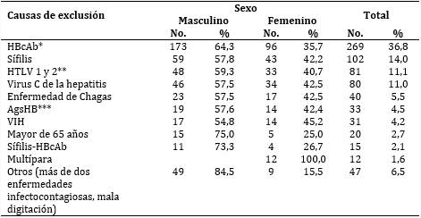 Causas de exclusi&oacute;n de los donantes de sangre 