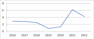 Diagn&oacute;stico de s&iacute;filis por a&ntilde;os