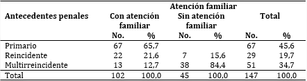 Relaci&oacute;n existente entre los antecedentes penales y la atenci&oacute;n de la familia