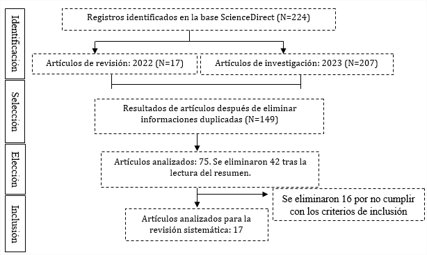 Metodolog&iacute;a PRISMA para la revisi&oacute;n sistem&aacute;tica