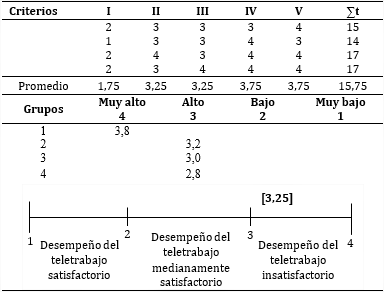 Evaluaci&oacute;n con la escala de Likert