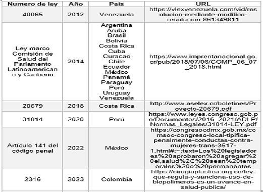 Regulaciones vigentes