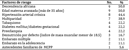 Pacientes según factores de riesgo