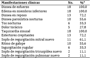 Pacientes según manifestaciones clínicas