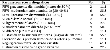 Pacientes según alteraciones ecocardiográficas