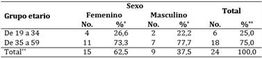 Pacientes con artritis del hombro según edad y sexo