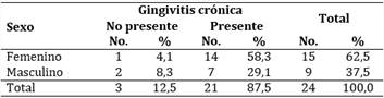 Pacientes con artritis del hombro según sexo y presencia de gingivitis crónica