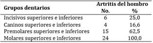 Pacientes con artritis del hombro según grupos dentarios afectados