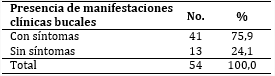 Pacientes seg&uacute;n presencia de manifestaciones cl&iacute;nicas
