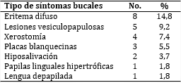 Paciente seg&uacute;n tipos de s&iacute;ntomas bucales