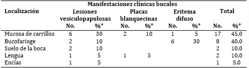Localizaci&oacute;n de las manifestaciones cl&iacute;nicas bucales 