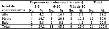 Nivel de conocimiento de los EGI sobre la atenci&oacute;n estomatol&oacute;gica integral seg&uacute;n a&ntilde;os de experiencia profesional