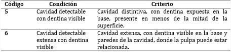 Tratamiento según código y condición de la caries