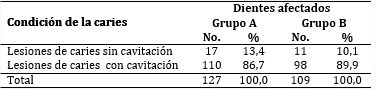 Condición de la caries según dientes afectados por grupo