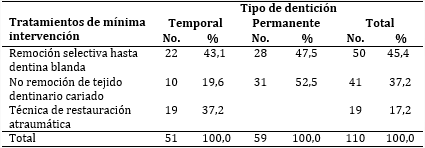 Tratamiento de mínima intervención según tipo de dentición en el grupo A