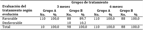 Evaluación del tratamiento a los 3 y 6 meses 