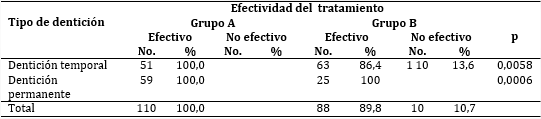 Efectividad del tratamiento según tipo de dentición con caries 