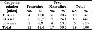 Pacientes con toxoplasmosis ocular segn edad y sexo