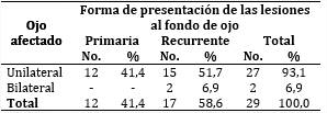 Pacientes segn ojo afectado y la forma de presentacin de las lesiones del fondo de ojo