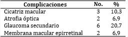 Complicaciones que aparecieron asociadas a la toxoplasmosis ocular