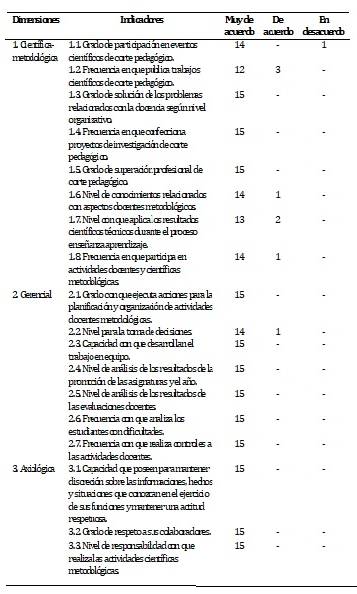 Resultados a partir de las valoraciones obtenidas por los expertos en los indicadores