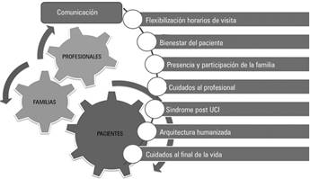 Marco conceptual de la humanizacin de los cuidados intensivos Fuente:proyecto HCI