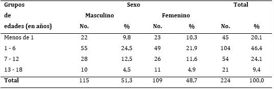 Pacientes según edad y sexo
