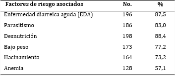 Pacientes según factores de riesgo asociados