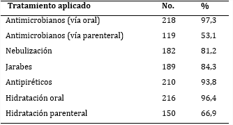 Pacientes según tratamiento aplicado