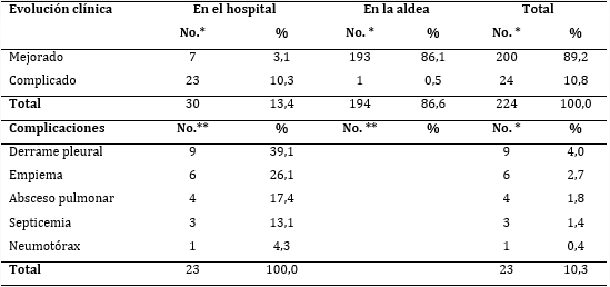Pacientes según evolución clínica