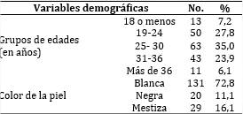 Gestantes con embarazos m�ltiples seg�n variables demogr�ficas 