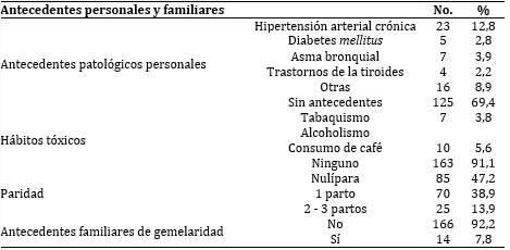 Gestantes con embarazos m�ltiples seg�n antecedentes personales y familiares 