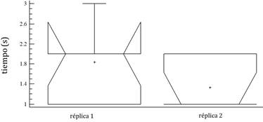 Mediana en relaci�n al error de coincidencia en el juego did�ctico de marcaje y reconocimiento de las tres conchas