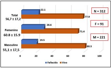 Pacientes seg�n sexo, edad y estado al egreso. (Edad media (DE))