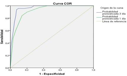 Evaluaci�n de la capacidad de predicci�n del modelo al primer y tercer d�as