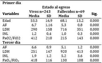 Comparaci�n de las variables cuantitativas estudiadas seg�n estado al egreso y d�as de tratamiento de los enfermos