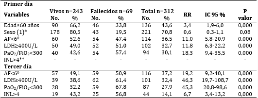 An�lisis univariado seg�n estado al egreso y d�as de tratamiento de los enfermos