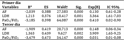 An�lisis de regresi�n log�stica de las variables de estudio como factores predictores de mortalidad seg�n d�as de tratamiento de los enfermos