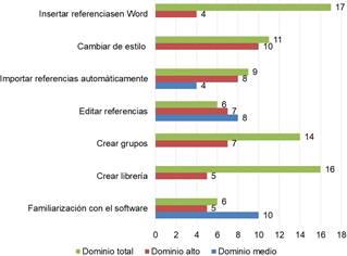 Evaluaci�n de los participantes por habilidades durante el entrenamiento (n=21)