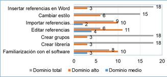 Resultados de la encuesta al concluir el entrenamiento con EndNote (n=21)