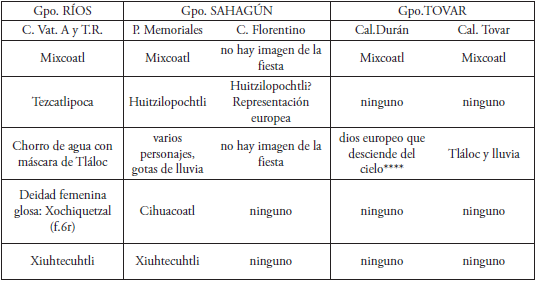 Deidades regentes de las veintenas en los repertorios pictóricos