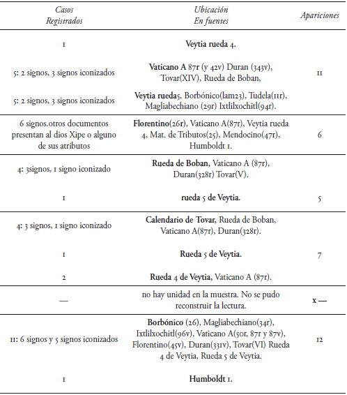 Reconstrucción de la lectura del repertorio gráfico delseesemilwitlapoowali