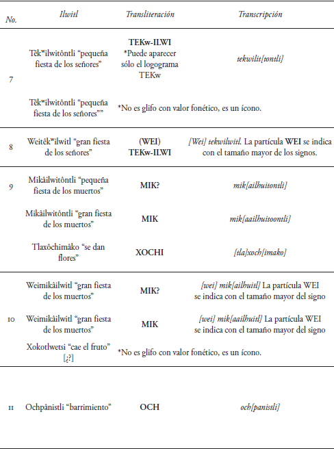 Reconstrucción de la lectura del repertorio gráfico delseesemilwitlapoowali
