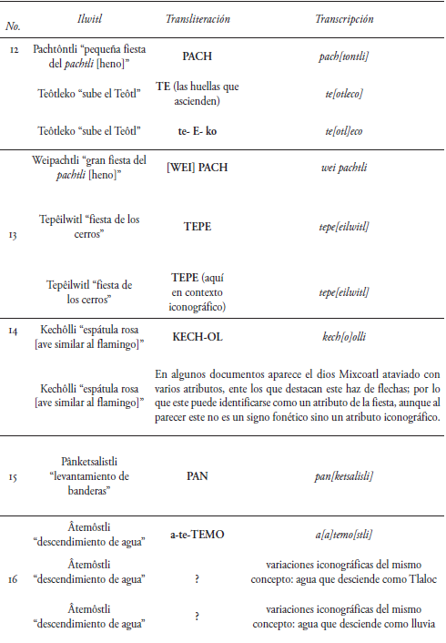 Reconstrucción de la lectura del repertorio gráfico delseesemilwitlapoowali