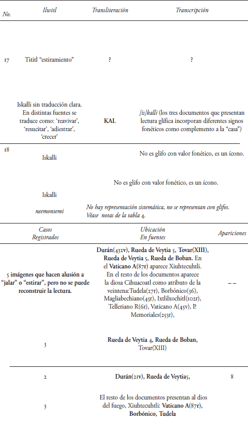 Reconstrucción de la lectura del repertorio gráfico delseesemilwitlapoowali