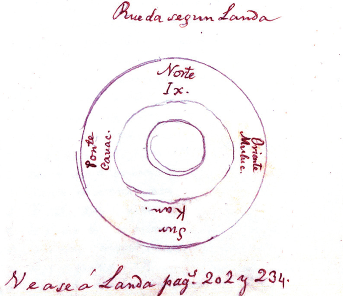 Diagrama circular de la página 171 del Códice Pérez, tomada de Pérez Bermón (vid infra n. 26), 171.