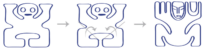 Alfred Gell (redise&ntilde;o de Diana Mu&ntilde;oz), Plano de rotaci&oacute;n en la formaci&oacute;n de dos clases de etua en Alfred Gell, Art and Agency. An Anthropological Theory (Oxford: Clarendon Press, 1998), 172.