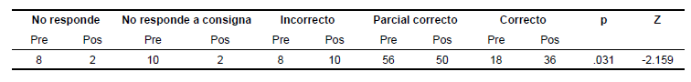 Comparaci&oacute;n pre y postest de Actitud epist&eacute;mica: Contenido conceptual