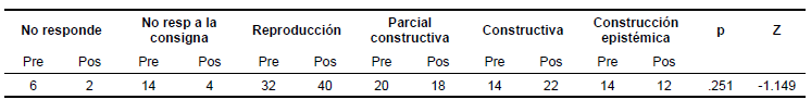 Comparaci&oacute;n pre y postest de Actitud epist&eacute;mica: Perspectiva epist&eacute;mica
de los saberes