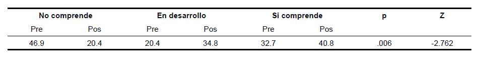 Comparaci&oacute;n pre y postest de Habilidades argumentativas: Comprensi&oacute;n